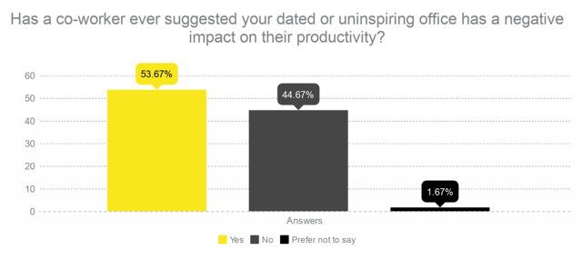 Productivity