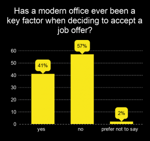 The impact of a modern office on recruitment