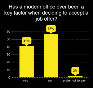 43% of Office Workers Reject Job Offers: Uninspiring Offices