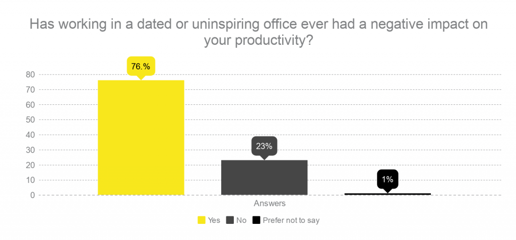 The Impact of an Uninspiring Office on Productivity