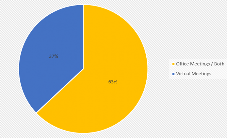 Virtual vs Office Meetings…. The Debate?